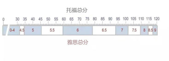 雅思托福成績轉(zhuǎn)換