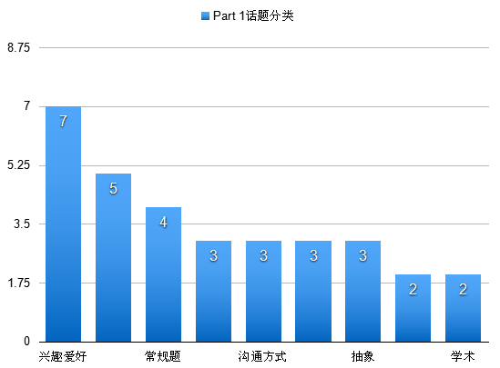 2015年度雅思口語考情趨勢總結(jié)-新題倍出
