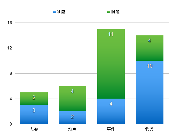 2015年度雅思口語考情趨勢總結(jié)-新題倍出
