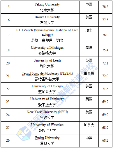QS全球畢業生就業力排名TPO100完整榜單 