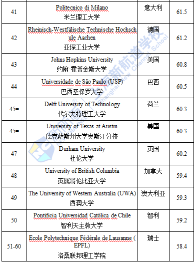 QS全球畢業生就業力排名TPO100完整榜單 