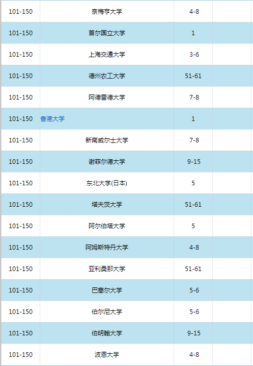 2016世界大學(xué)學(xué)術(shù)排名500強(qiáng)