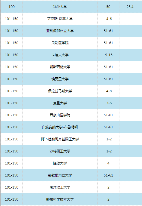 2016世界大學(xué)學(xué)術(shù)排名500強(qiáng)