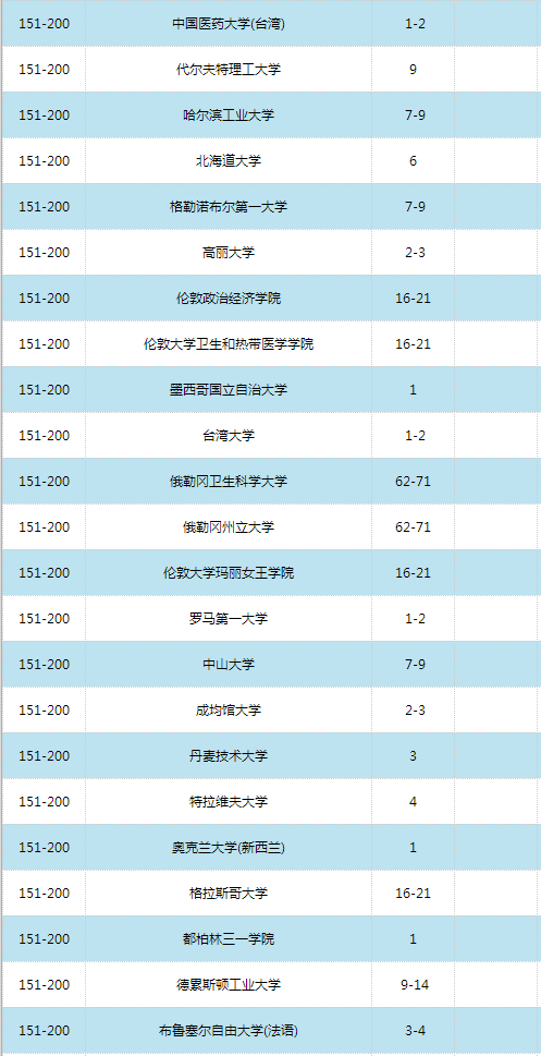 2016世界大學(xué)學(xué)術(shù)排名500強(qiáng)