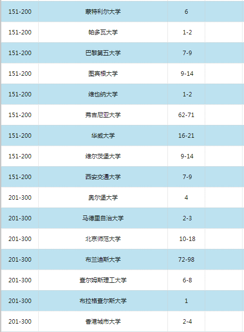 2016世界大學(xué)學(xué)術(shù)排名500強(qiáng)
