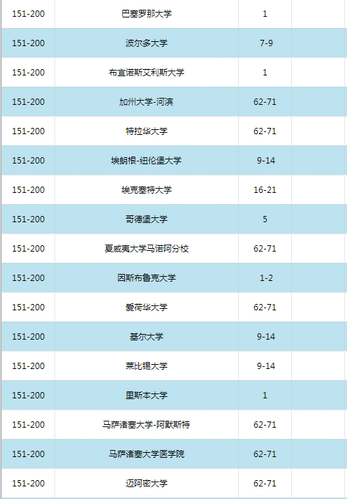 2016世界大學(xué)學(xué)術(shù)排名500強(qiáng)