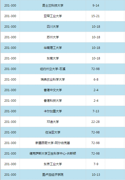 2016世界大學(xué)學(xué)術(shù)排名500強(qiáng)