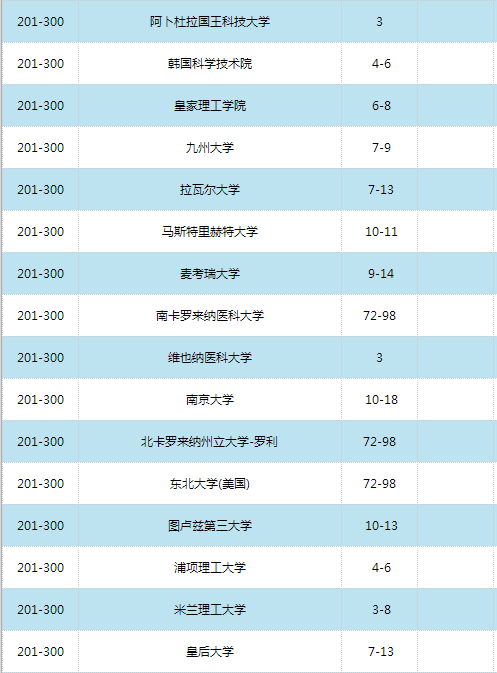 2016世界大學(xué)學(xué)術(shù)排名500強(qiáng)
