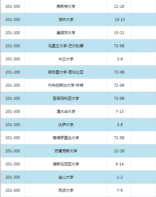 2016世界大學(xué)學(xué)術(shù)排名500強(qiáng)