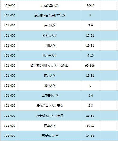 2016世界大學(xué)學(xué)術(shù)排名500強(qiáng)