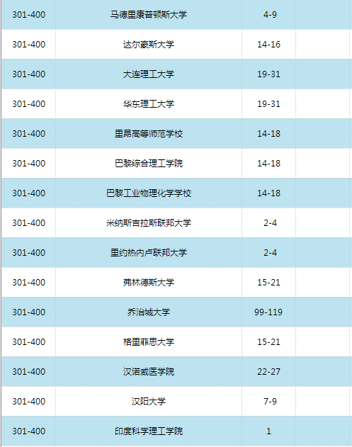 2016世界大學(xué)學(xué)術(shù)排名500強(qiáng)