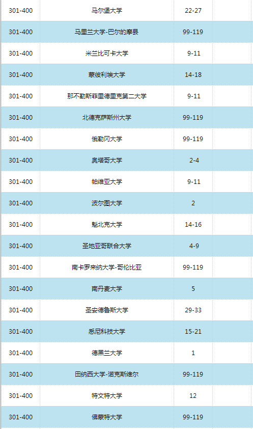 2016世界大學(xué)學(xué)術(shù)排名500強(qiáng)