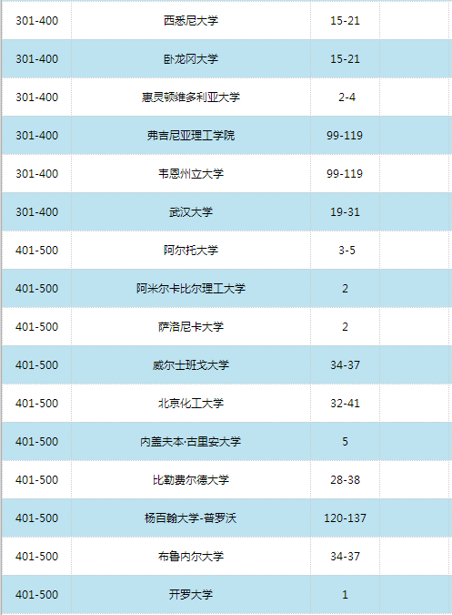 2016世界大學(xué)學(xué)術(shù)排名500強(qiáng)