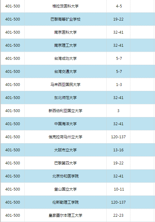 2016世界大學(xué)學(xué)術(shù)排名500強(qiáng)
